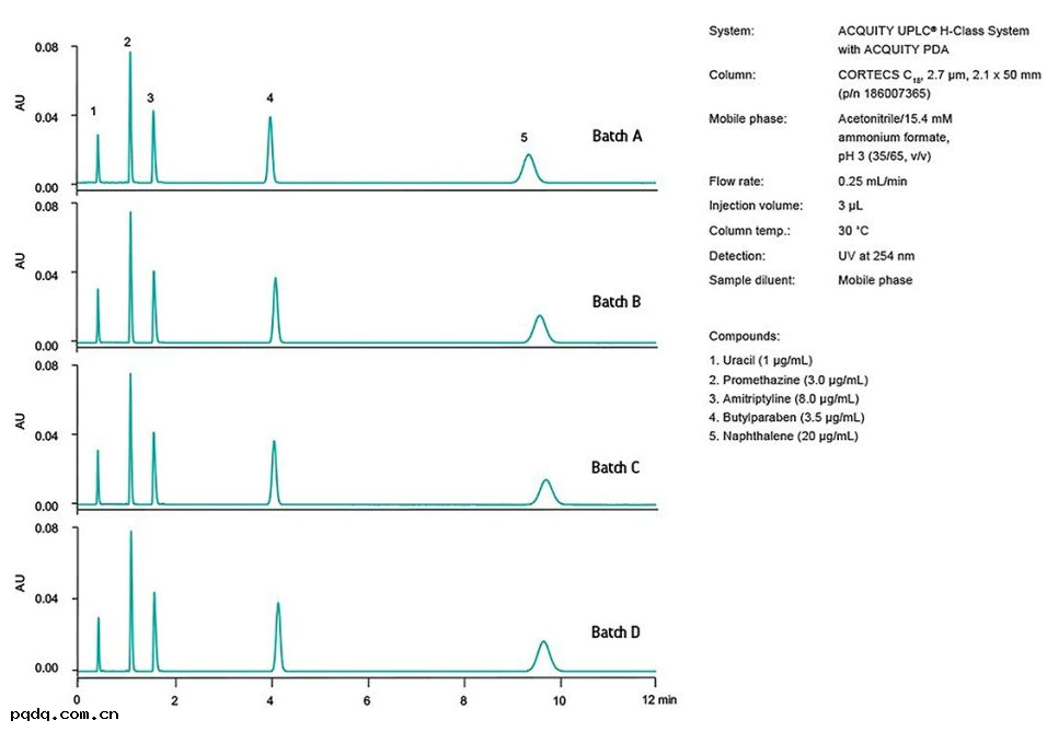 CORTECS C18色譜(pǔ)柱一(yī)致(zhì)性