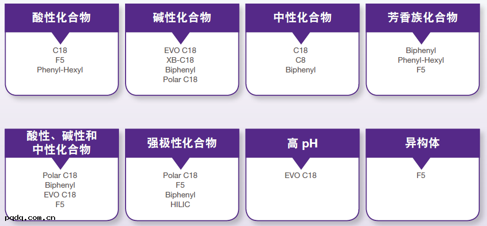 Kinetex核-殼柱不同情(qíng)況下推薦的選擇(zé)性